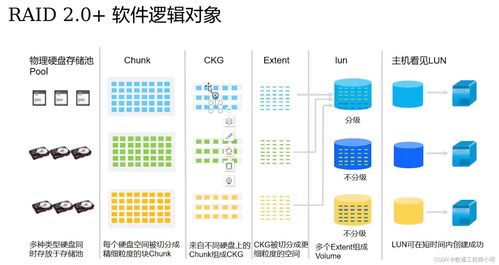 Raid技術迭代、原理對比與產品梳理